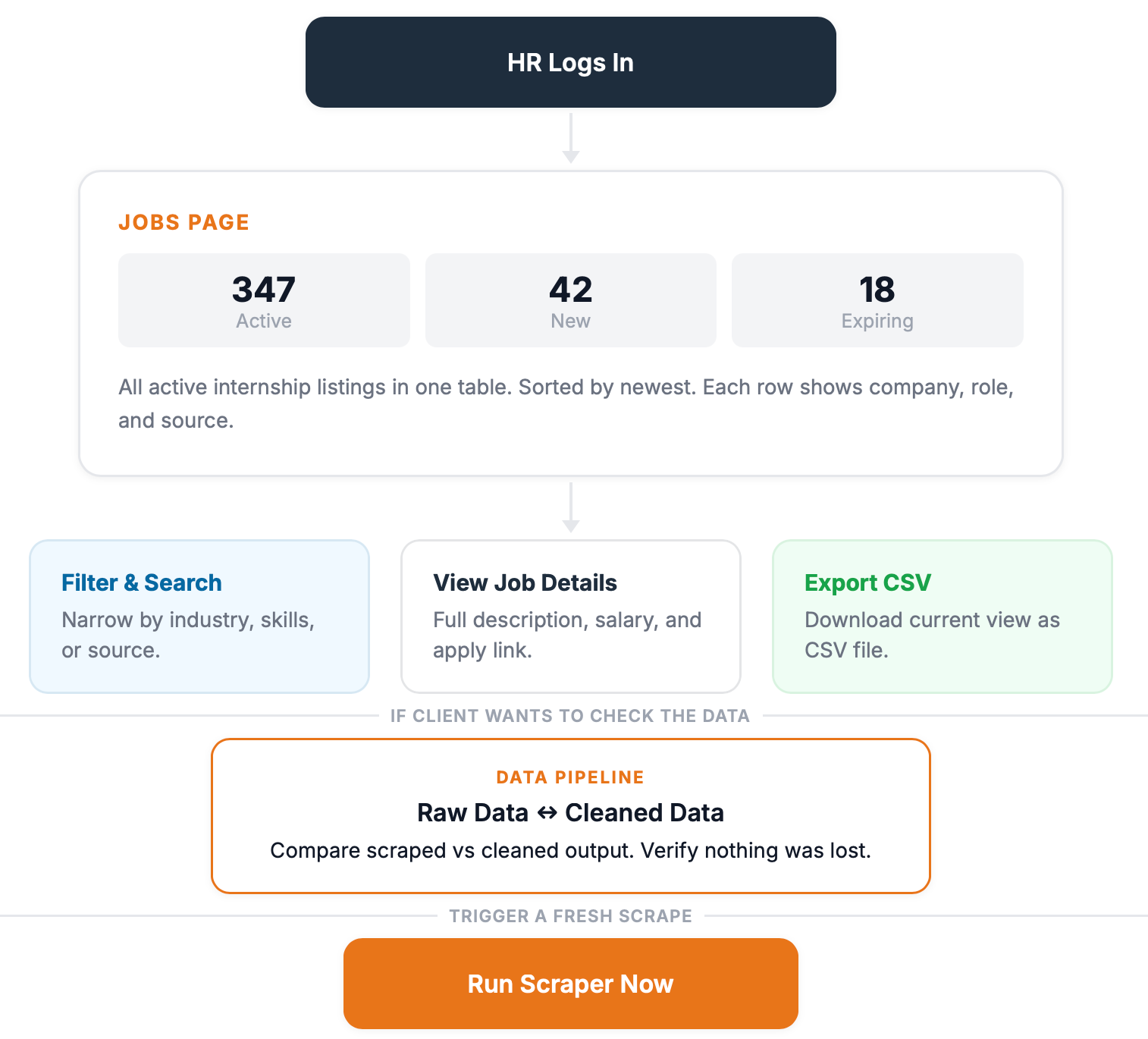 Workflow diagram: HR logs in, lands on the jobs page showing active, new, and expiring counts, then filters and searches, views job details, or exports CSV — with a data pipeline view comparing raw against cleaned data, and a button to trigger a fresh scrape